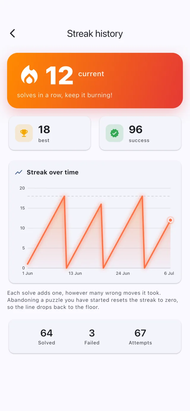 Streak history chart with current and best streak